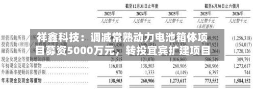 祥鑫科技：调减常熟动力电池箱体项目募资5000万元，转投宜宾扩建项目-第3张图片