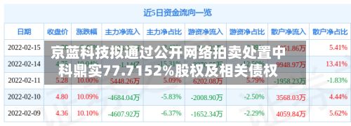 京蓝科技拟通过公开网络拍卖处置中科鼎实77.7152%股权及相关债权