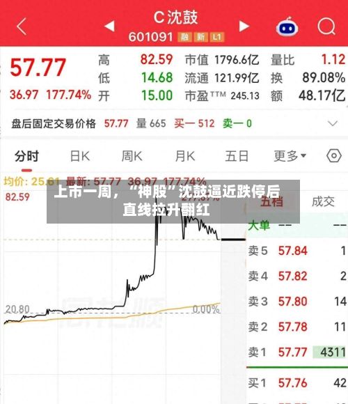 上市一周，“神股”沈鼓逼近跌停后直线拉升翻红-第2张图片