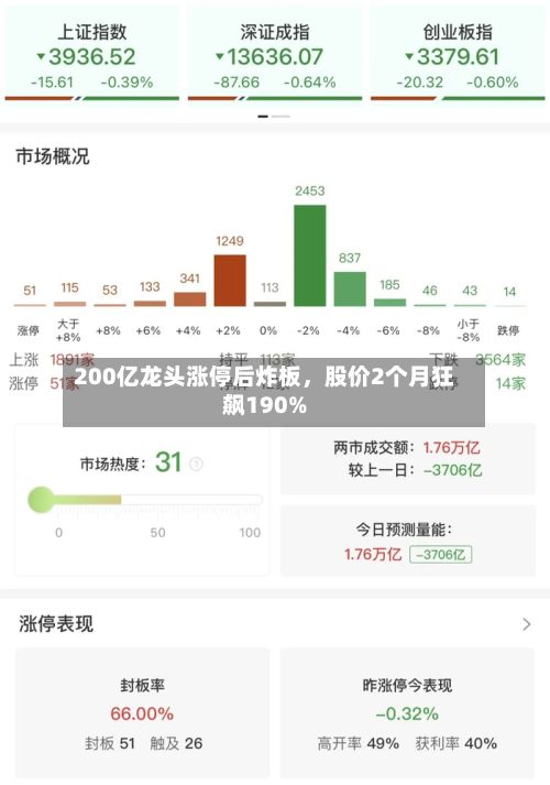 200亿龙头涨停后炸板，股价2个月狂飙190%-第3张图片