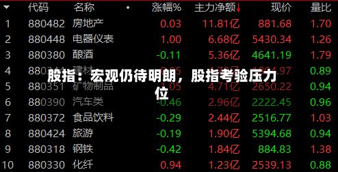股指：宏观仍待明朗，股指考验压力位-第2张图片