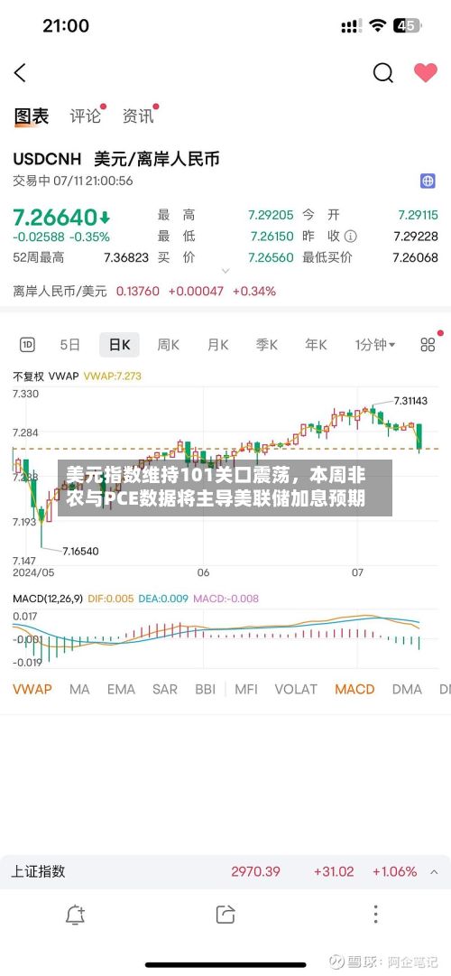 美元指数维持101关口震荡	，本周非农与PCE数据将主导美联储加息预期-第2张图片