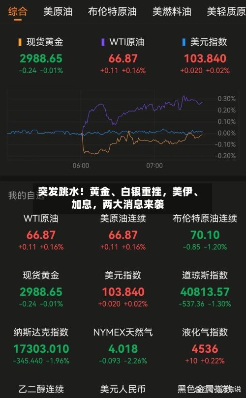 突发跳水！黄金、白银重挫	，美伊	、加息，两大消息来袭-第2张图片