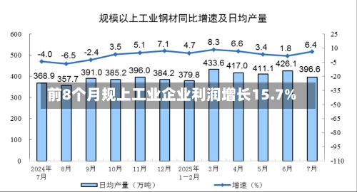 前8个月规上工业企业利润增长15.7%