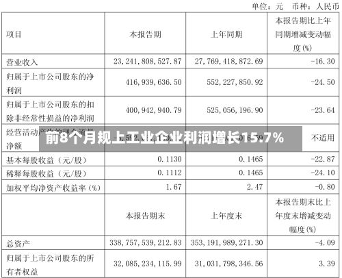 前8个月规上工业企业利润增长15.7%-第2张图片