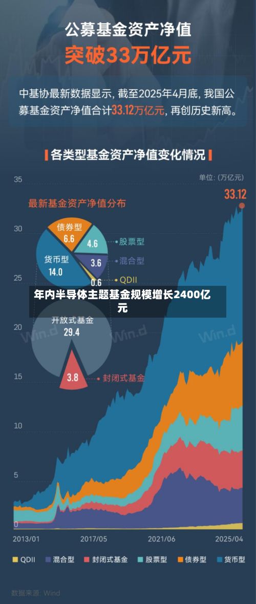 年内半导体主题基金规模增长2400亿元-第2张图片