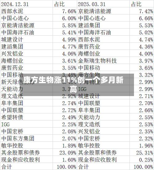 康方生物涨11%创一个多月新高
