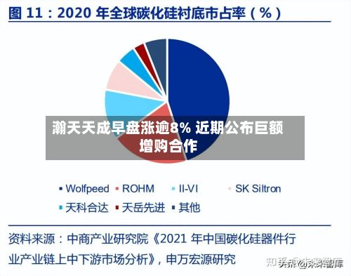 瀚天天成早盘涨逾8% 近期公布巨额增购合作