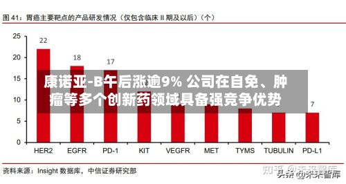 康诺亚-B午后涨逾9% 公司在自免	、肿瘤等多个创新药领域具备强竞争优势-第2张图片