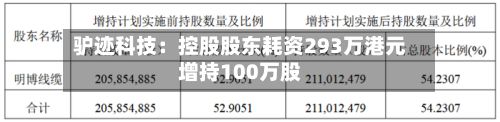 驴迹科技：控股股东耗资293万港元增持100万股-第2张图片