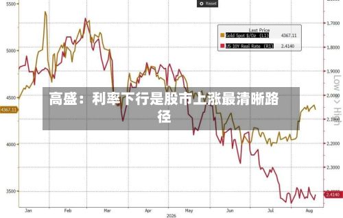 高盛：利率下行是股市上涨最清晰路径-第2张图片