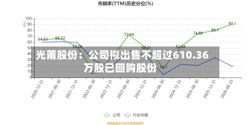 光莆股份：公司拟出售不超过610.36万股已回购股份-第2张图片