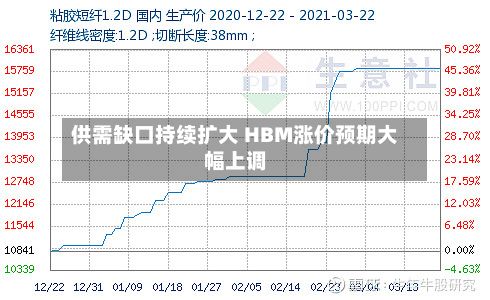 供需缺口持续扩大 HBM涨价预期大幅上调