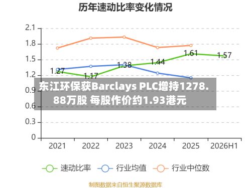 东江环保获Barclays PLC增持1278.88万股 每股作价约1.93港元