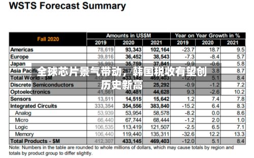 全球芯片景气带动，韩国税收有望创历史新高-第2张图片