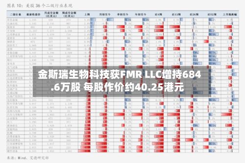 金斯瑞生物科技获FMR LLC增持684.6万股 每股作价约40.25港元