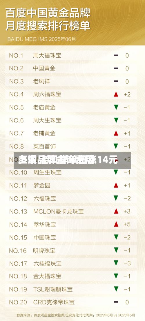 多家品牌金饰费用上调 老凤祥单日涨14元