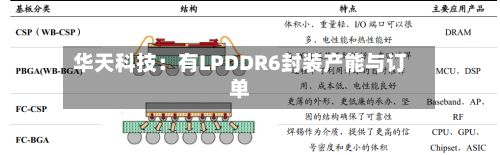 华天科技：有LPDDR6封装产能与订单-第2张图片