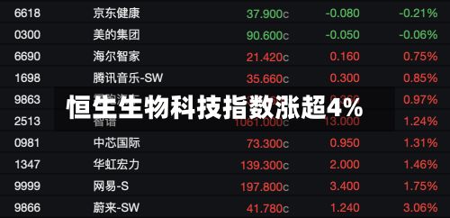 恒生生物科技指数涨超4%