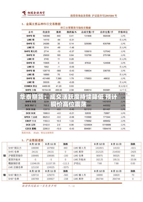 华泰期货：成交活跃度持续降低 预计铜价高位震荡-第2张图片