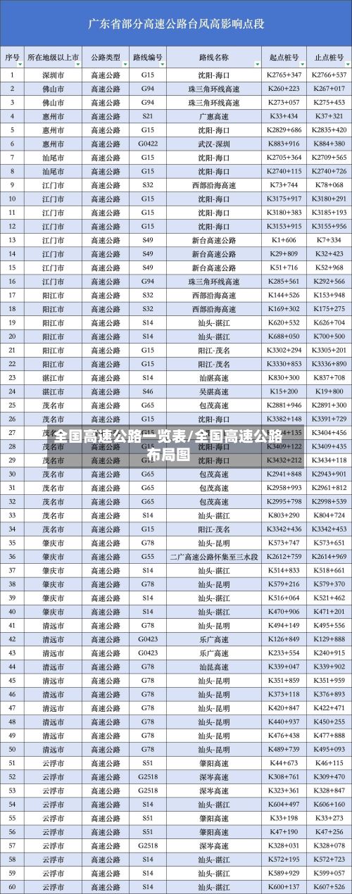 全国高速公路一览表/全国高速公路布局图