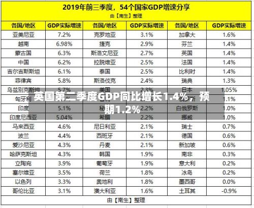 英国第二季度GDP同比增长1.4%，预期1.2%