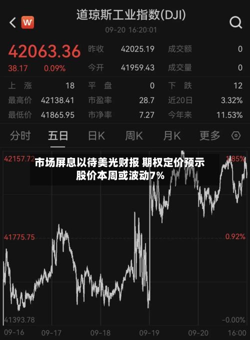 市场屏息以待美光财报 期权定价预示股价本周或波动7%