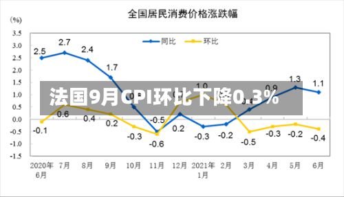 法国9月CPI环比下降0.3%