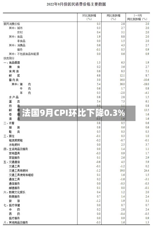 法国9月CPI环比下降0.3%-第2张图片