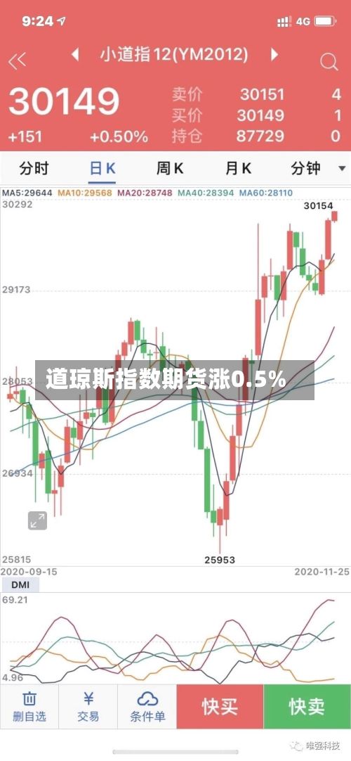 道琼斯指数期货涨0.5%