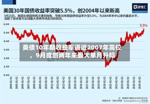美债10年期收益率逼近2007年高位	，9月或创两年来最大单月升幅-第3张图片
