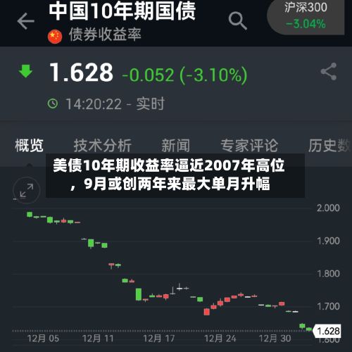 美债10年期收益率逼近2007年高位，9月或创两年来最大单月升幅