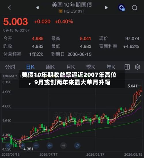 美债10年期收益率逼近2007年高位，9月或创两年来最大单月升幅-第2张图片