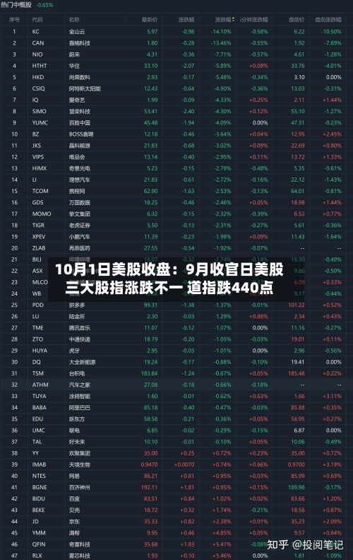 10月1日美股收盘:9月收官日美股三大股指涨跌不一 道指跌440点-第1张图片