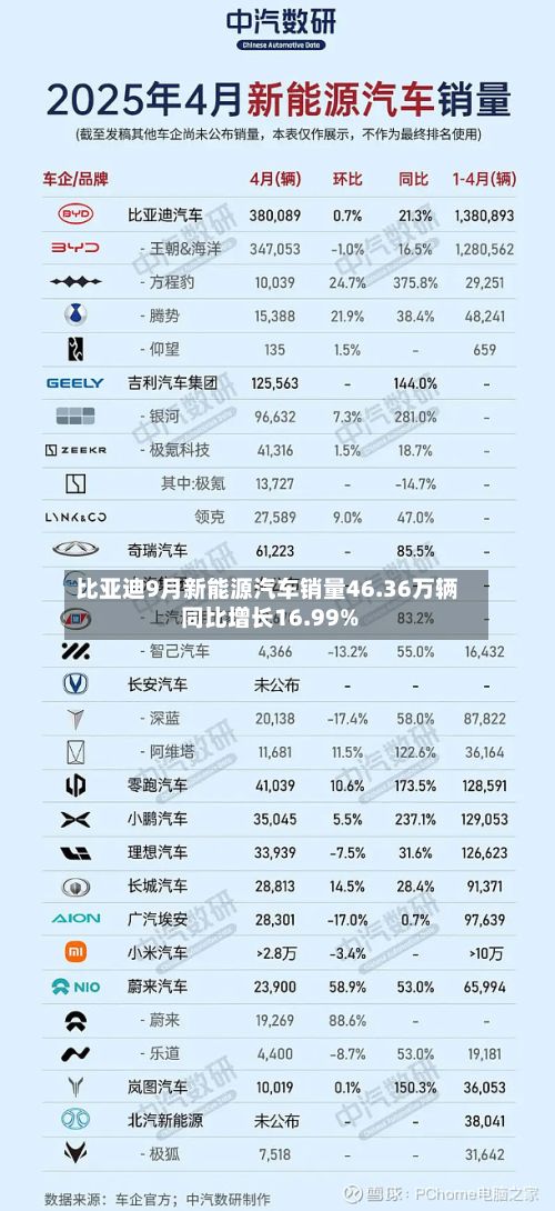 比亚迪9月新能源汽车销量46.36万辆 同比增长16.99%-第2张图片