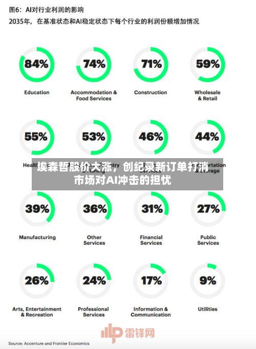 埃森哲股价大涨，创纪录新订单打消市场对AI冲击的担忧-第2张图片