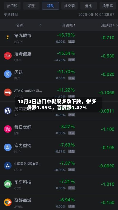 10月2日热门中概股多数下跌，拼多多跌1.85%	，百度跌1.47%-第2张图片