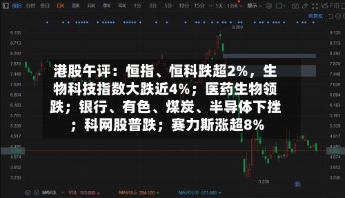 港股午评：恒指、恒科跌超2%，生物科技指数大跌近4%；医药生物领跌；银行、有色	、煤炭、半导体下挫；科网股普跌；赛力斯涨超8%-第2张图片