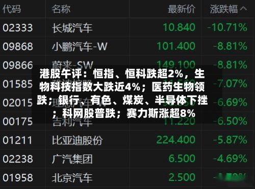 港股午评：恒指、恒科跌超2%	，生物科技指数大跌近4%；医药生物领跌；银行	、有色、煤炭、半导体下挫；科网股普跌；赛力斯涨超8%-第3张图片