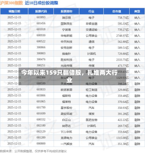 今年以来159只翻倍股，扎堆两大行业-第3张图片