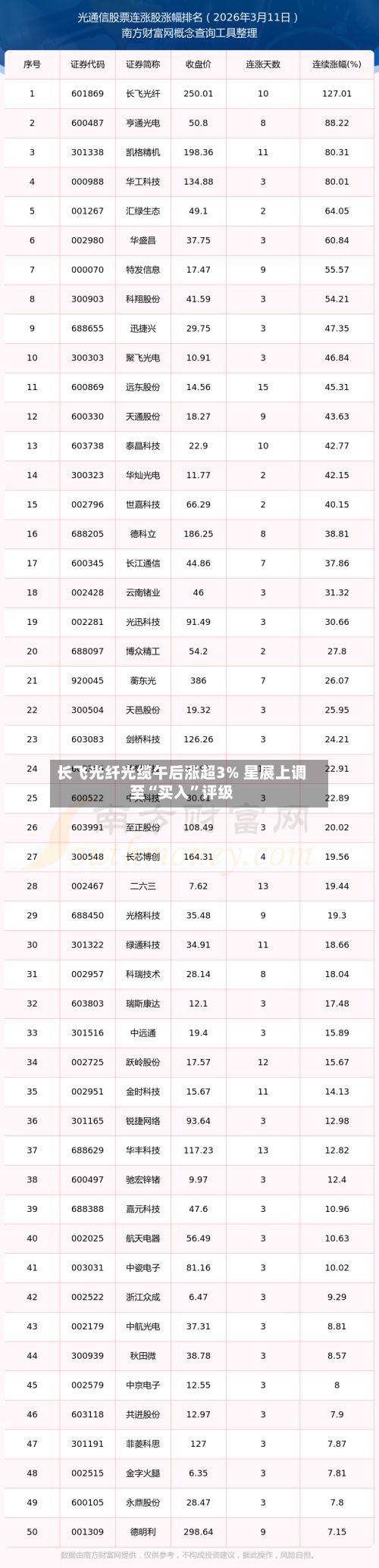 长飞光纤光缆午后涨超3% 星展上调至“买入”评级-第3张图片