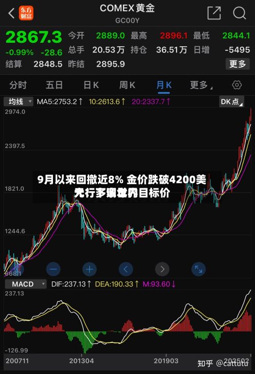 9月以来回撤近8% 金价跌破4200美元!多家世界
大行下调年内目标价-第1张图片