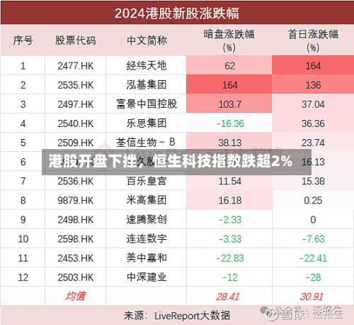 港股开盘下挫，恒生科技指数跌超2%