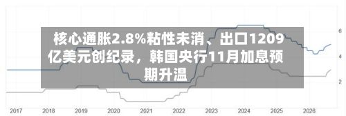 核心通胀2.8%粘性未消	、出口1209亿美元创纪录，韩国央行11月加息预期升温-第2张图片