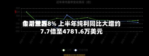 金川世界午后涨超8% 上半年纯利同比大增约7.7倍至4781.6万美元-第2张图片