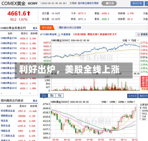 利好出炉	，美股全线上涨-第2张图片