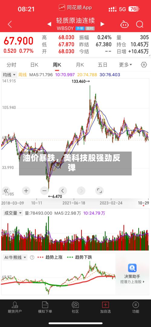 油价暴跌，美科技股强劲反弹-第2张图片