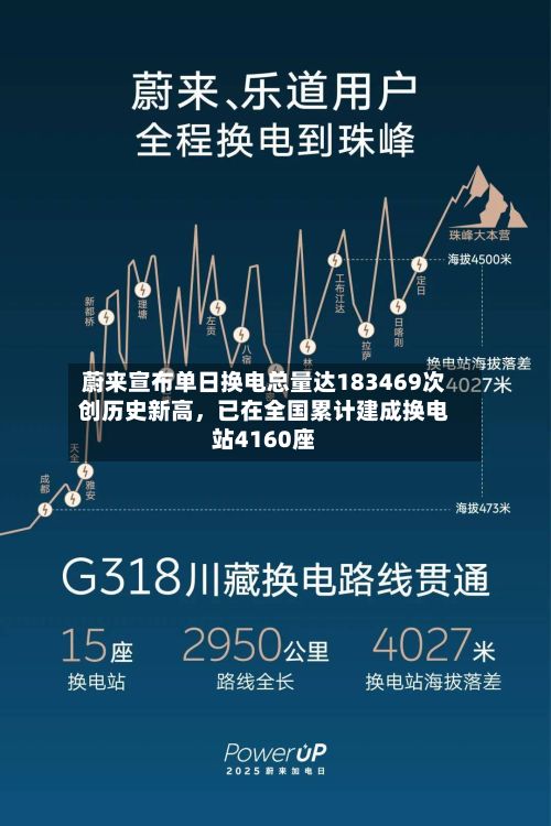 蔚来宣布单日换电总量达183469次创历史新高，已在全国累计建成换电站4160座