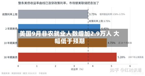 美国9月非农就业人数增加2.9万人 大幅低于预期