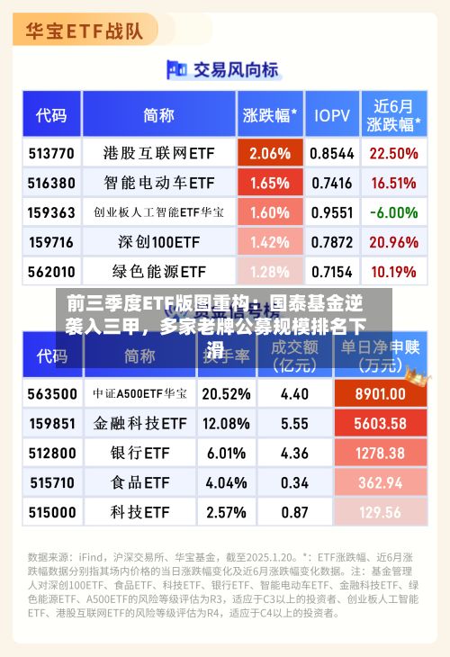 前三季度ETF版图重构：国泰基金逆袭入三甲，多家老牌公募规模排名下滑-第3张图片